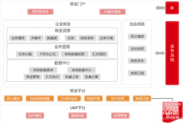 用友NC集团报表产品应用架构