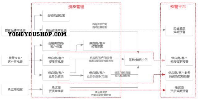 医药行业GSP解决方案