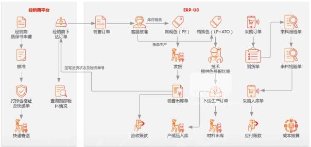 化工制造业新息化