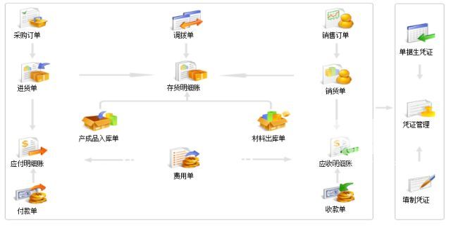 用友T+ Cloud解决库存过高