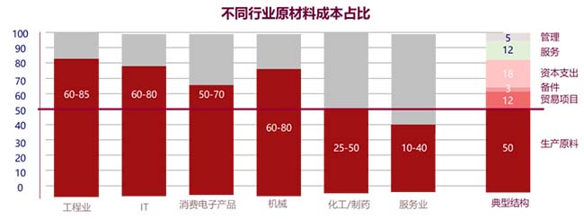 不同行业原材料成本占比
