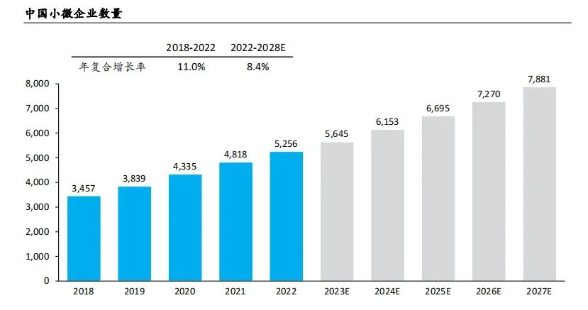 中国小微企业数量  《2023年中国企业数智化转型市场研究报告》